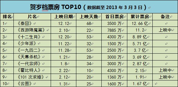 2012-2013굵ƱTop10