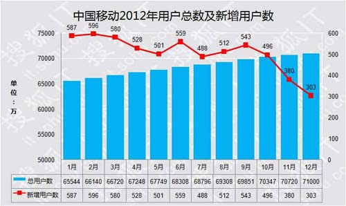 国内电信  【搜狐it消息】(文/毛启盈)3月14日,中国移动今天在香港