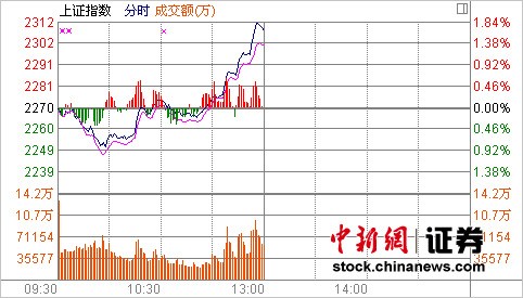 315յ нյͿ̽˫˫ٴµָͣ9000㣬ڹٽͻȻ3%ǿйָָ2300㡣