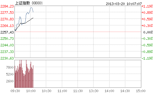 й320Ѷ ̣йָչٷһվ5ߣ9:55ңָ֤0.80%2275㡣