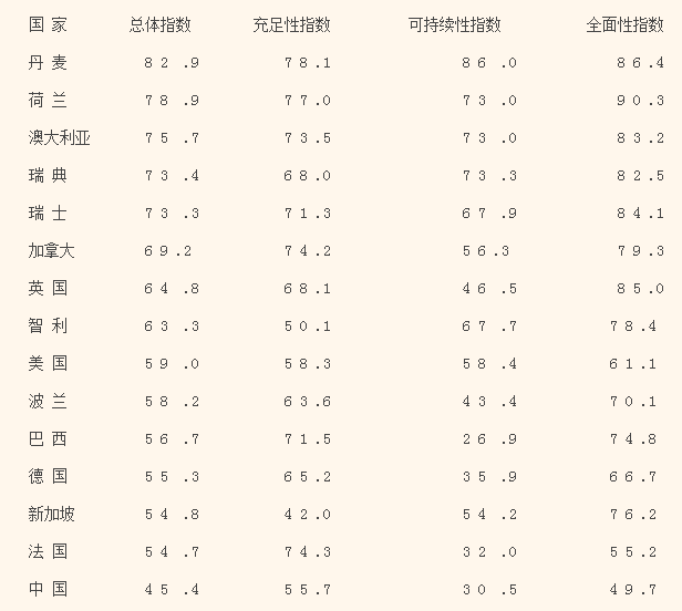 各國養老金指數圖