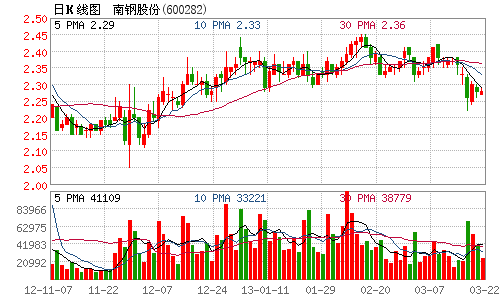 南鋼股份2012年虧損566億業績同比大降圖