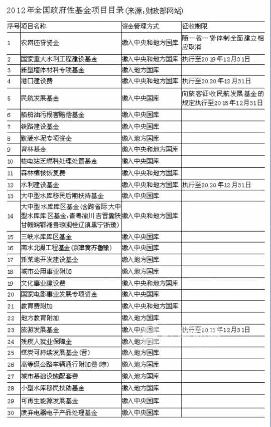 0南都讯 记者王卫国 实习生温一冰发自北京 昨日,财政部向社会公开了