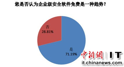 71.19%CIOΪҵȫһ