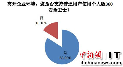 83.90%CIOITƼ360ȫƷ