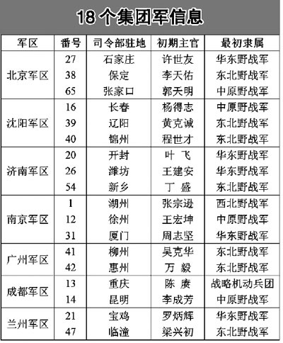 [转载] 国防白皮书首次公布中国陆军18个集团军番号
