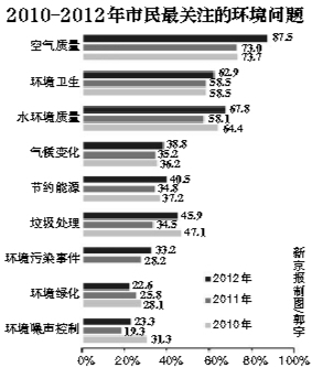 75.8%ܷ߲֪PM2.5