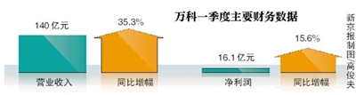 죬ƹһǰ£ҵȲһʵӪҵ140Ԫ16.1Ԫͬȷֱ35.3%15.6%