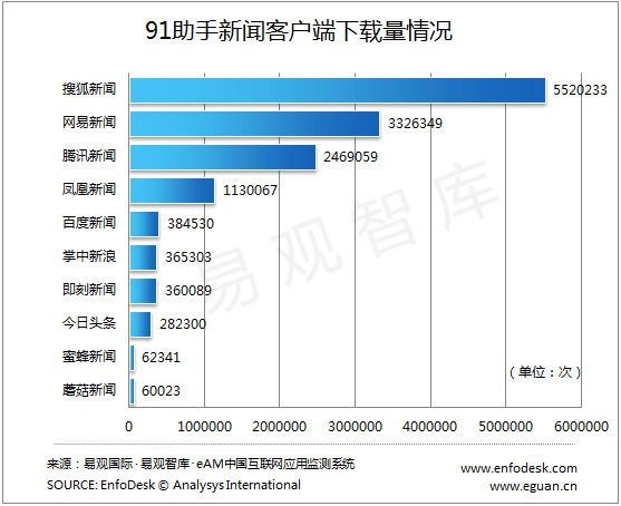 搜狐新闻客户端市场  111000全媒体 开放订阅平台的模式成为拉动