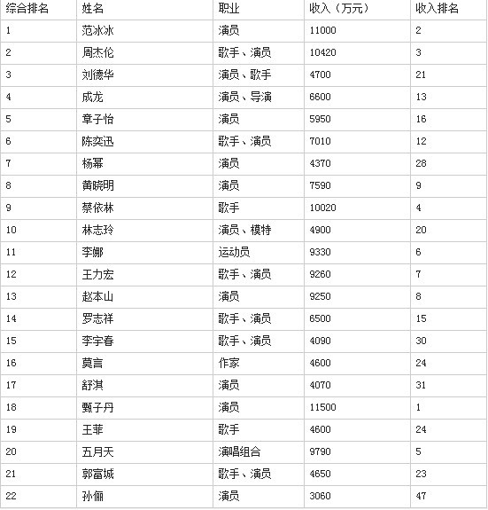 福布斯中国名人榜:范冰冰登顶 年入11亿元(组图)