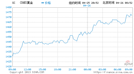 4月26日黄金价格(4月26日黄金价格走势图)