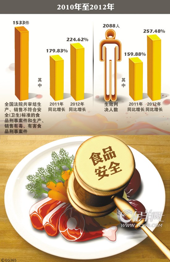 食品监管渎职特别严重者可判十年(图)