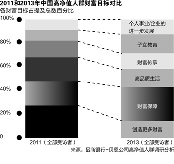 高净值人群新首要目标:财富保障传承(图)