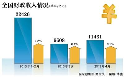 շʾ1-4ۼƣȫ43465Ԫͬ6.7%ͬȻ5.8ٷֵ㡣ƣȫرƲֹۡ