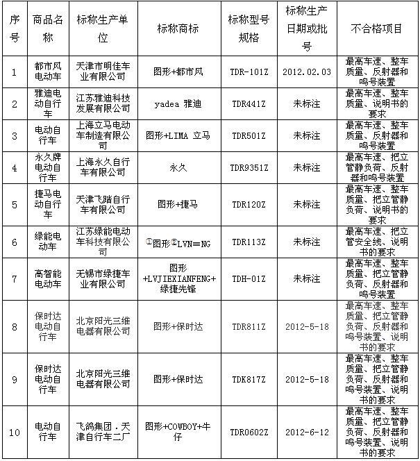 北京工商:雅迪,愛瑪等10款電動車被判定不合格(組圖)