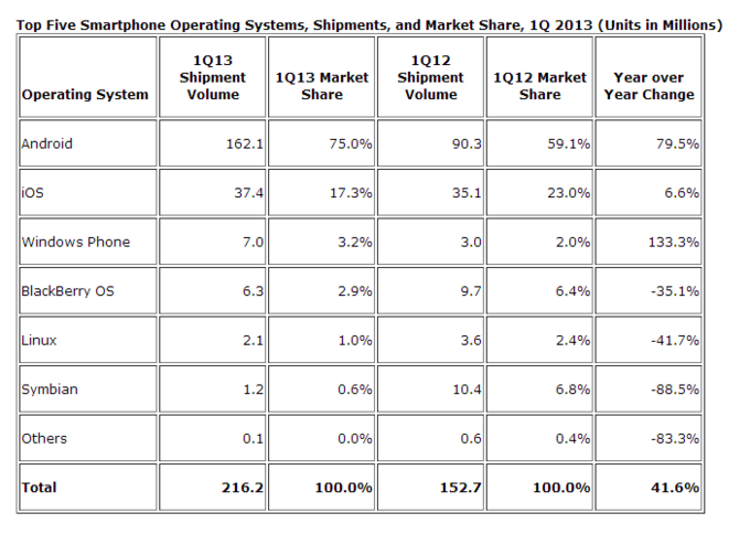 IDC2013Q1棺AndroidiOSϵͳռȫֻ92%Windows Phoneݮɵ