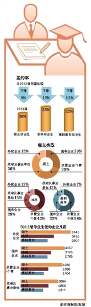 今年全国普通高校毕业生规模将达699万，比2012年增加19万人，是新中国成立以来大学毕业生最多的一年。