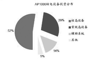 AP1000豸Ͷʷֲ Դ³֤ȯ