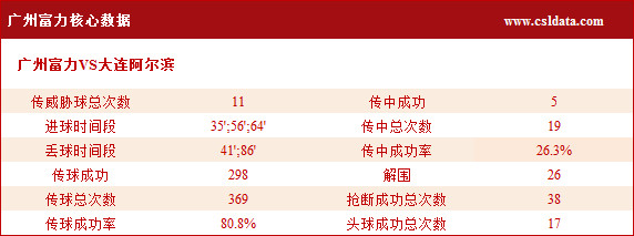 (2)广州富力核心数据