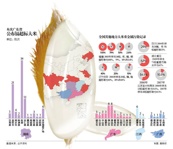 镉米元凶：土壤污染欠债暴发治理需天价-搜狐财经!!!