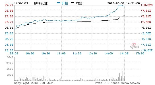 中藥板塊漲 以嶺藥業領漲(圖)