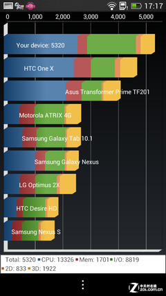 ܲѷHTC One ˫ĺHTC 608t