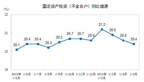 ǰ5ȫ̶ʲͶ13.1Ԫ ͬ20.4%