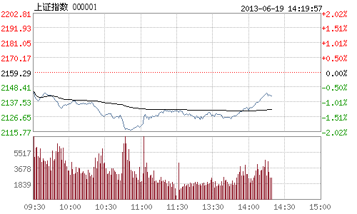 й619Ѷ ܸơӵȶ󷴹еխĿǰָ2140.52㣬0.88%ָ8421.85㣬0.57%