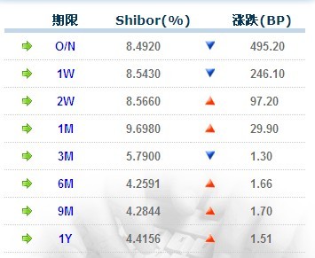 21ոҹShibor4958.49% 