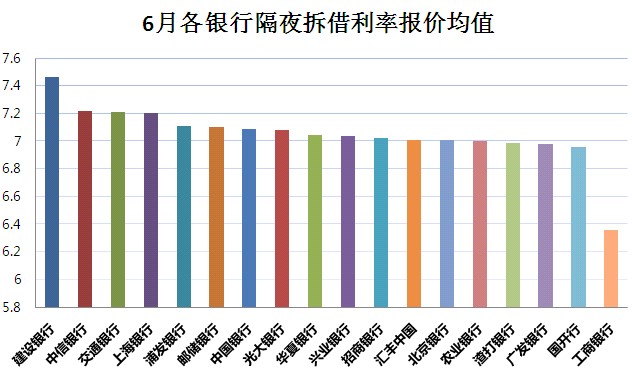 銀行間同業拆借各期限利率均值數據(6月1-21日)