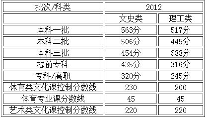 辽宁高考分数线 理科一本538分文科一本554分