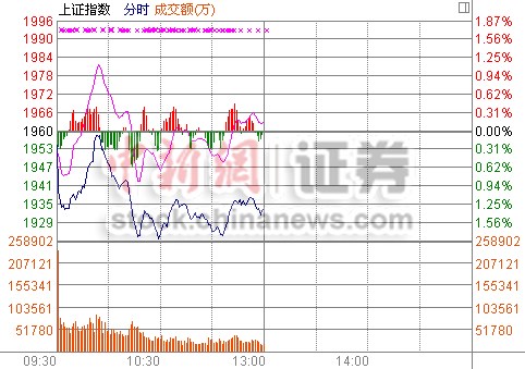 沪指半日跌1.32% 权重股回落题材股狂飙