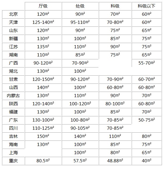 以下是全國部分省市區的幹部福利住房面積一覽表