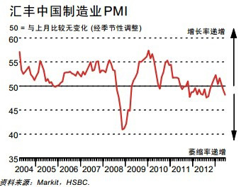 6»йҵPMIֵ48.2 9µ