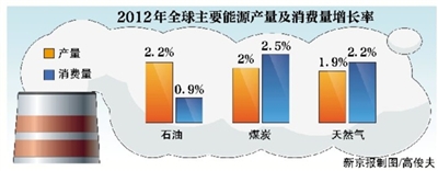 ¾Ѷ Լ ӾBPʯ͹˾ھ2013Դͳʾȥйú̿״γȫһ루ռ50.22%