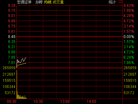 »Ϣ Դ֤ȯ5.96ڹ۹ɽڽͨռ˾ܹɱ15.01%̵Ϳһȱ9%屨7.93Ԫ6.49%