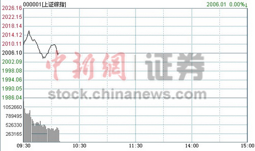 75յ ڿ̶ݳߺС䣬ָʹ2003.77㣬2000ءǿֱָ֤Ƿߴ1.26%