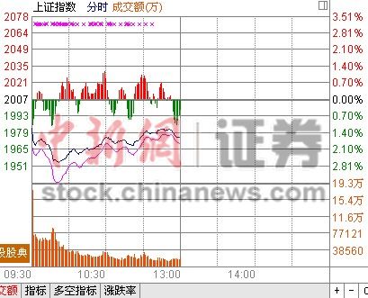 中新网7月8日电 今日沪深两市跳空低开，开盘后一度下跌，早盘最大跌逾2.5%，后成震荡趋势。