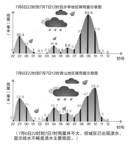 武汉最强暴雨泼下19亿吨水降雨量50年一遇