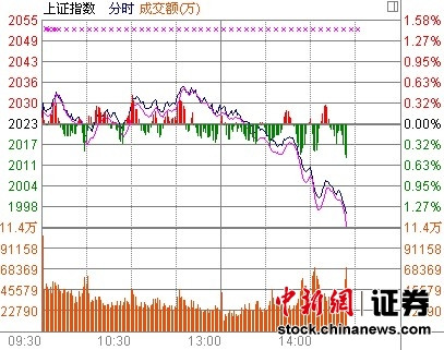 719յ زƼйתָѹˮٶʧ2000ؿڡ壬ָ1993.73㣬1.47%(֤ȯƵ)