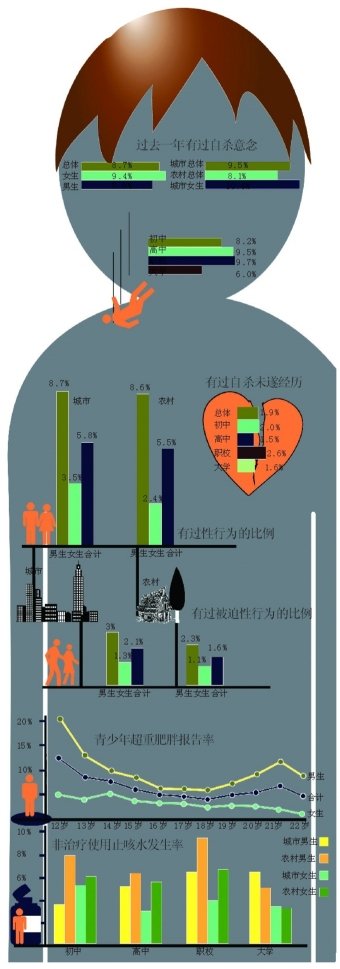 省疾控中心发布青少年健康危险行为监测报告