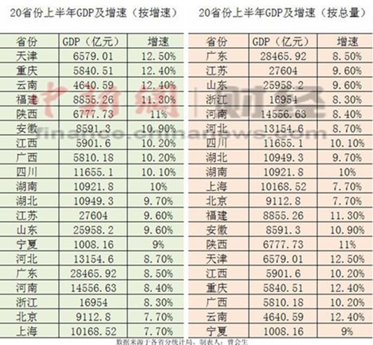 20ʡϰGDPܺͱƽȫ پ7.6%