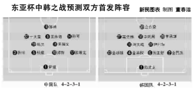 本报首尔今日电(特派记者 李元春)由于首战日本丢了3球,暴露出了国足后防隐患。昨天下午,国足代理主帅傅博大胆变阵,首战的4名后卫被撤下2人,老将郑智改打中后卫。