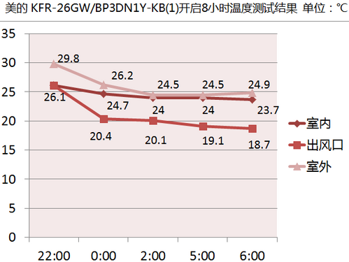  KFR-26GW/BP3DN1Y-KB(1)7222:00-7306:00