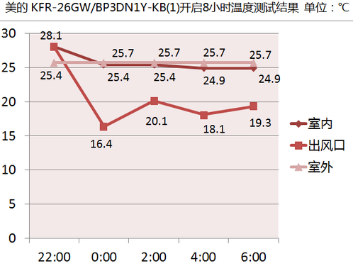  KFR-26GW/BP3DN1Y-KB(1)7422:00-7506:00