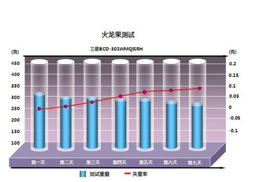这款三星冰箱在火龙果的测试过程中,水分失重率相当不错。通过我们用切开法进行破坏性测试,表面色泽基本没有什么变化,水分减少的很缓慢,保鲜效果非常不错。