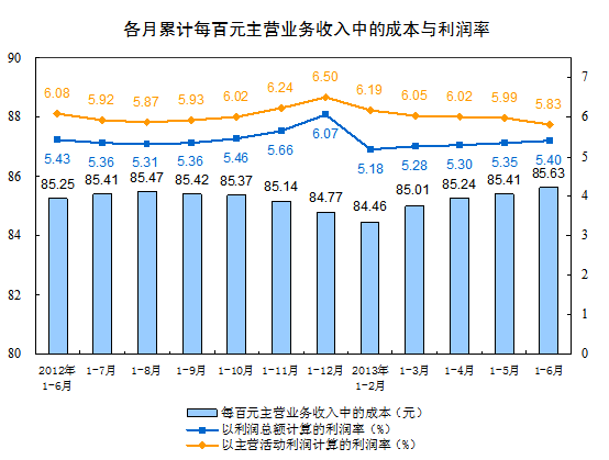 ǰ6¹ģϹҵҵӪͬ7.2%