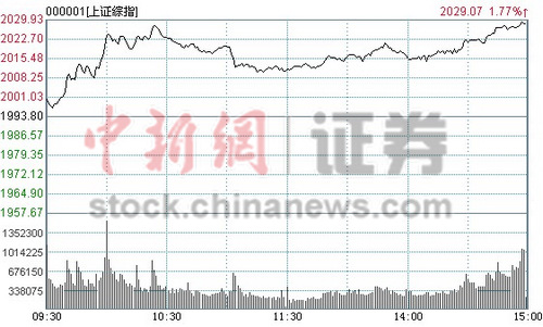 8°鼯Aӭź ָ1.77%