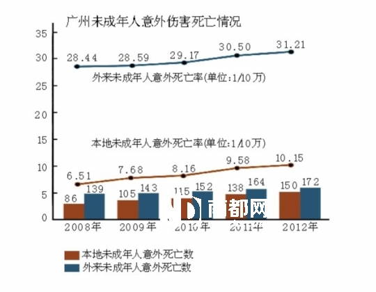 穗外来未成年人意外死亡率是本地未成年人3倍(组图)