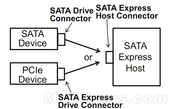 SATA 3.2׼PCI-E2GB/s